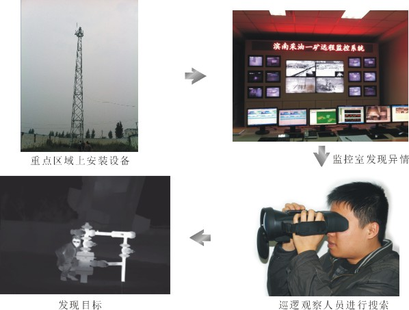 红外热像仪安全监控